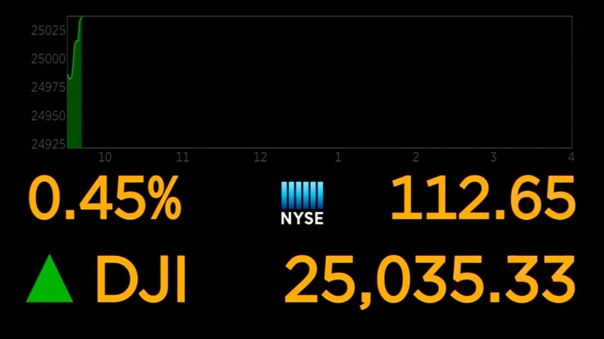 Dow 25,000: Index keeps rolling with another milestone
